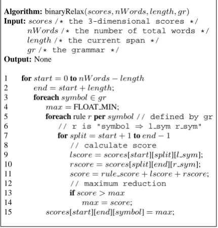 Figure 3: Pseudocode for CKY parsing.