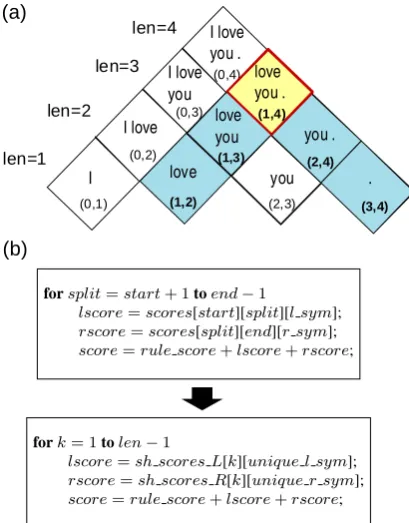Figure 10: (a) Chart example illustrating the access pat-terns of the scores array: the shaded cells are the loca-tions that the threads with start = 1, end = 4 accesses.(b) Better memory access patterns with the new arrays