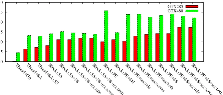 Figure 11: Speedups of various versions of parallel CKY parser that have different mappings, synchronizationmethods, and different memory access optimizations.