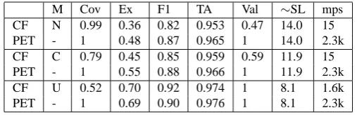 Table 4: Parsing results for CuteForce (gold standard lexical types) and PET HPSG Parser on ws13, evaluated onsentences where the coverage overlaps for both parsers.