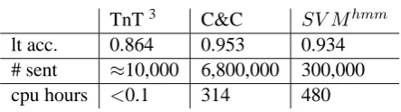 Table 2: Single tag accuracy on WeScience Section 2(TnT) and Section 13 (C&C and S V Mh mm ).