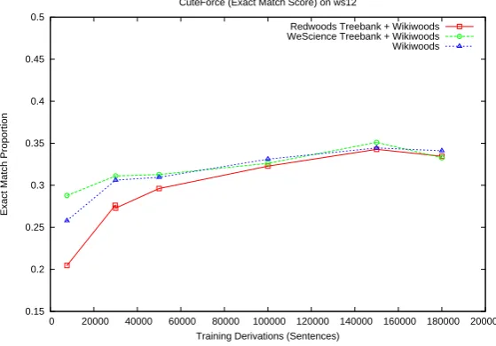 Figure 2: The exact match proportion (proportion of sentences with an HPSG analysis identical to the gold stan-dard) increases when adding more training sentences