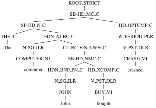 Figure 2: Example of a normalized derivation tree