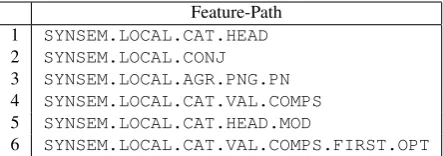 Table 1: Top feature-paths used for internal annotation