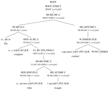 Figure 3: Example tree with 1-level grandparent and HEAD feature-path annotation
