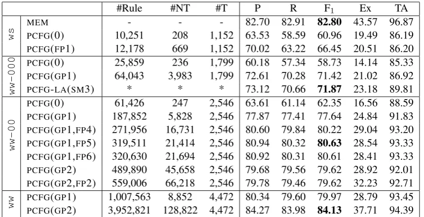 Table 2: Parsing Accuracy on ‘ws13’ with various models and training sets. Reported are grammar size (#Rule,#NT, #T); ParsEval precision (P), recall (R), F1 , and exact match ratio (Ex) on the original derivation tree; andtagging accuracy (TA) on the lexical types.