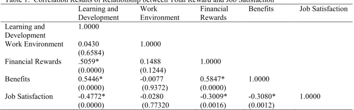 Table 1:  Correlation Results of Relationship between Total Reward and Job Satisfaction  Learning and  Development  Work  Environment  Financial  Rewards 