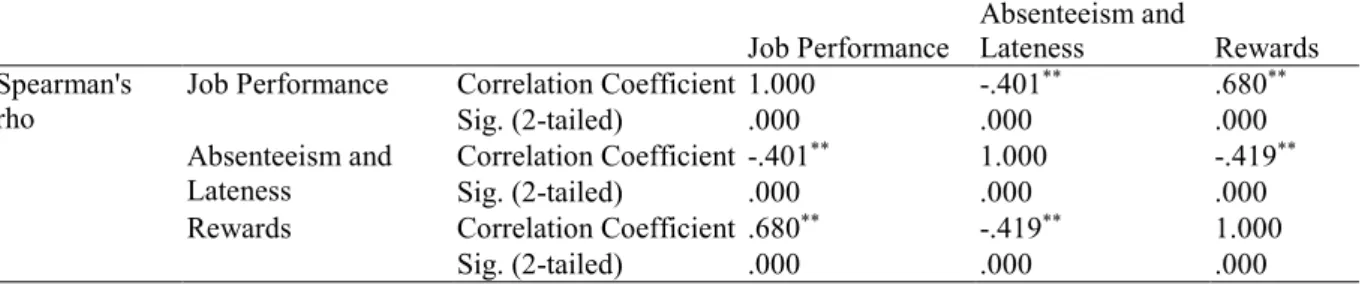 Table 3:  Correlation Results for Effects of Rewards on Absenteeism, Lateness and Job Performance  Job Performance 