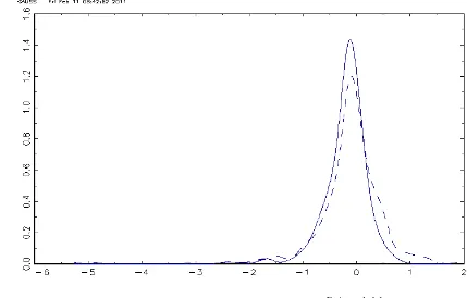 Figure 1: Kernel Density: Alpha in 3F and 3F+TM Models   