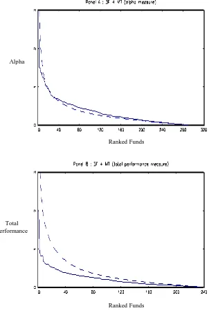 Figure 2.  Winner Funds: Alpha versus Total Performance  (3F+TM Model)  