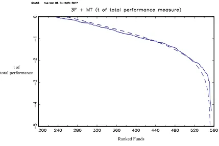 Figure 3.  Loser Funds: Total Performance (3F+TM Model)  