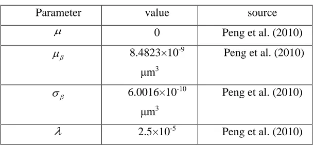 Table 1: Summary of the parameters 