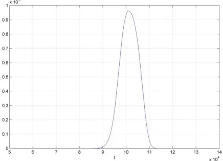 Fig. 3: Reliability of system under constant load 