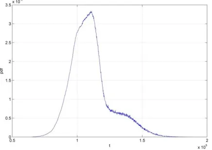 Fig. 6: Reliability of a system under cumulative load 