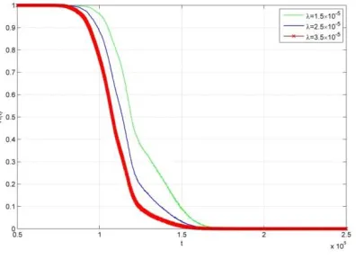 Fig. 8: Sensitivity analysis of failure threshold 
