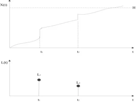 Fig.1: Degradation process of a component subject to loads 