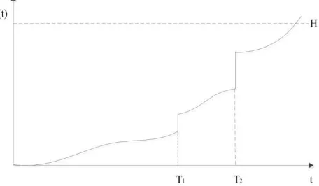 Fig. 2: Degradation process of a component subject to inner failures 