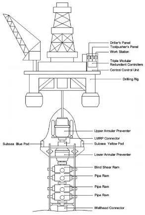 Figure 3 General structure of subsea blowout preventer system. 
