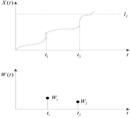 Figure 1 Degradation processes subject to external shocks. 