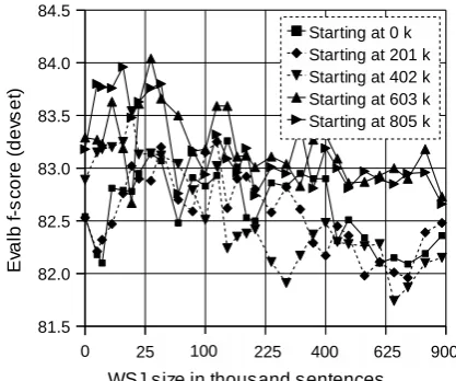 Figure 1: Comparing the performance of ﬁve gram-mars trained on disjoint 200k subsections of Football-TrainDiscussion in a Brown self-training experiment.Results are on FootballDev.