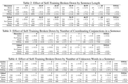 Table 2: Effect of Self-Training Broken Down by Sentence Length1-910-1920-2930-3940-59