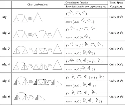 Table 1: Comparison of various dependency chart parsing methods. The dashed part is attached in step2