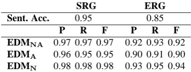 Figure 3: Average F1 score at each rank (up to 40).