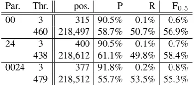 Table 10: WSJ: high-gram scores: parser = defaultMST trained on different data (Par.); grammar = ex-tracted from appropriate parsed 02-21; evaluation data= 02-21