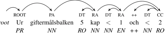 Figure 3: Preposition-rooted sentence (from large Talbanken data set)