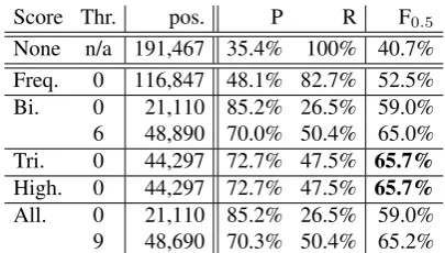 Table 2: Revision checking: same set-up as in table 1,using high-gram method for checking.L( =lowest,A=all, F =ﬂagged, U=unﬂagged, U x =unﬂagged up tothreshold x )