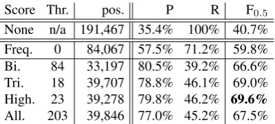 Table 4: Talbanken oracle error detection results: sameset-up as table 3, but grammar = large gold