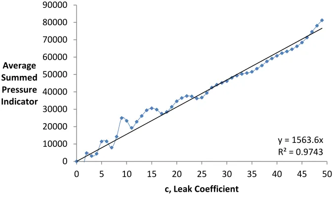 Figure 2 – The average summed pressure indicator for the Micropolis network by leak coefficient