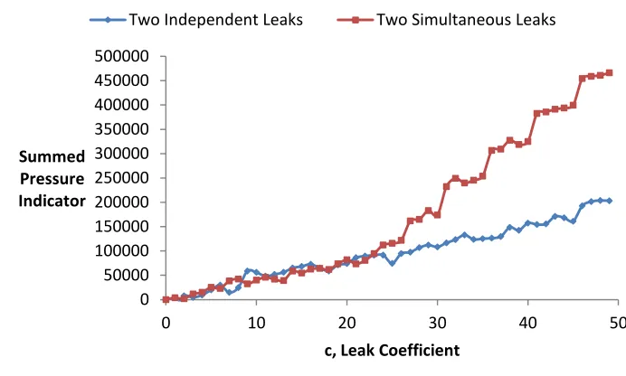 Figure 3 – A comparison of summed pressure indicator values by leak magnitude between two simultaneously simulated leaks and two leaks at the same locations simulated independently