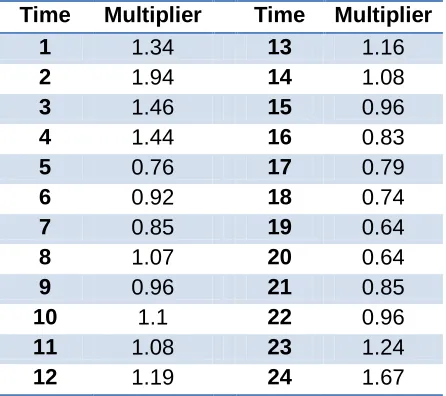 Table 1 - Diurnal demand pattern for residential nodes in Net3. 