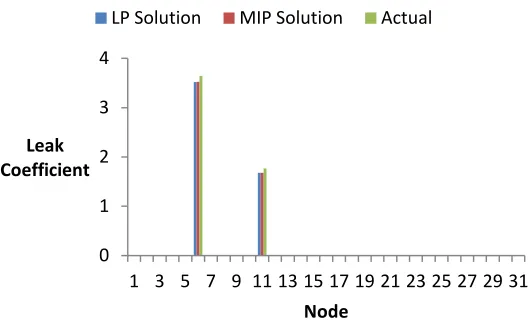 Figure 7 - Single run comparison of LP and MIP run independently. 