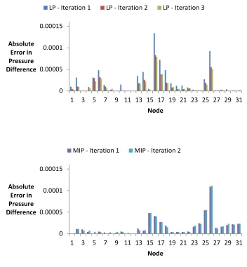 Figure 9 – Absolute pressure error by node for each iteration of (a-top) the LP and (b-bottom) the MIP