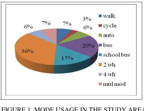 FIGURE 1. MODE USAGE IN THE STUDY AREA 