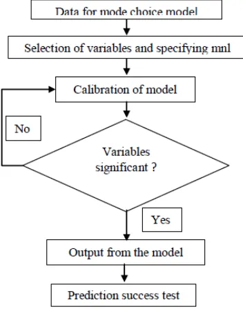 Table 1 shows the explanatory variables used in the data collection procedure. 