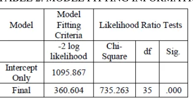 TABLE 2. MODEL FITTING INFORMATION 