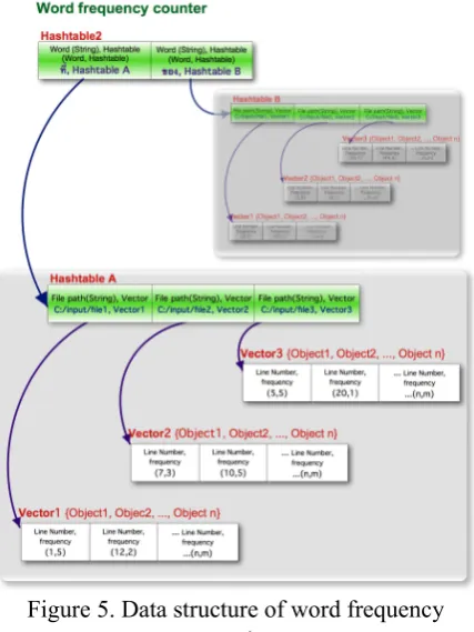 Figure 5. Data structure of word frequency 