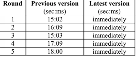 Table 2. Time usage of opening files after firstly opening the software