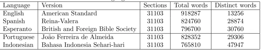 Table 4: List of languages and versions of the Bible