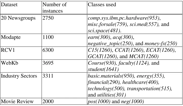 Table 1.  The classes of the data sets used in the oracle study, along with the number of instances in each class shown in parentheses