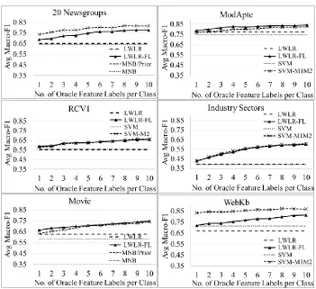 Fig. 4. Average Macro-F1 after adding 1-10 oracle feature labels per class for each dataset