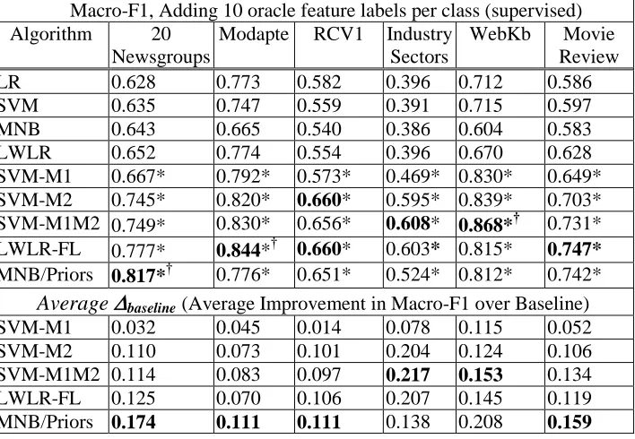 Table 2. Results of supervised feature labeling algorithms incorporating 10 oracle feature labels per class