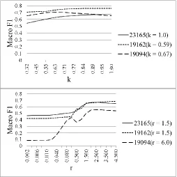 Fig. 6. Variation of macro-F1 with kdescribed in Section 4.2) is shown for each participant in brackets in the plot SVM-M1M2 (bottom)