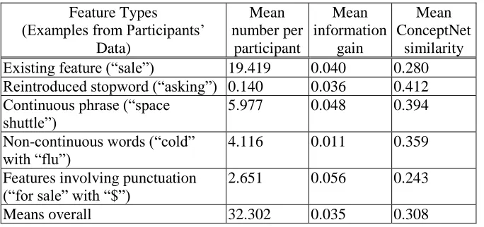 Table 3. Labeled features per participant by type.  All types are disjoint.  Only 6 of the 43 users re-introduced removed stopwords, and each re-introduced only one