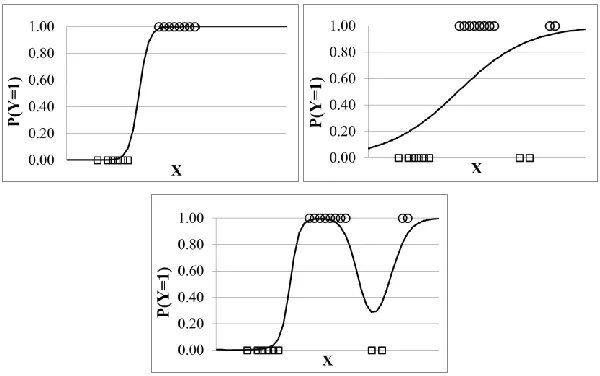 Fig. 2. (top left) The Logistic Function fit to two classes: squares (y=0) and circles (y=1)