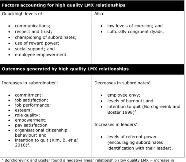 Figure 3-1 summarises the range of antecedents and outcomes which have been  reported in the LMX-based hospitality-leadership studies