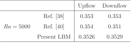 Table 1: Comparison of the maximum velocity in the ﬂowﬁeld.